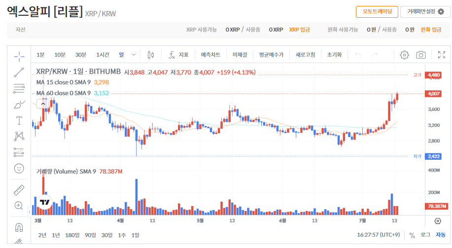 XRP(엑스알피) 시세 &ndash; 폭등 후 안정, 다음 목표는?