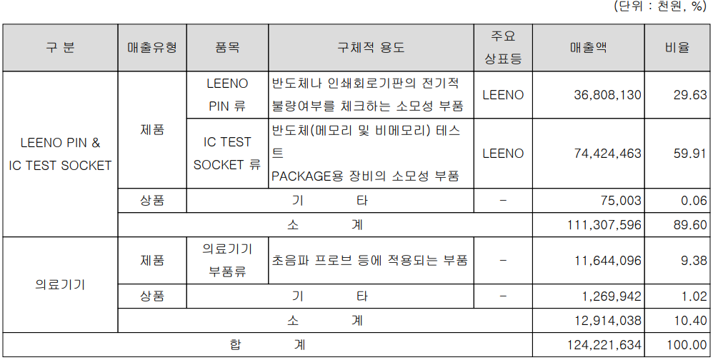 리노공업 - 주요 사업 부문 및 제품 현황(2023년 상반기)