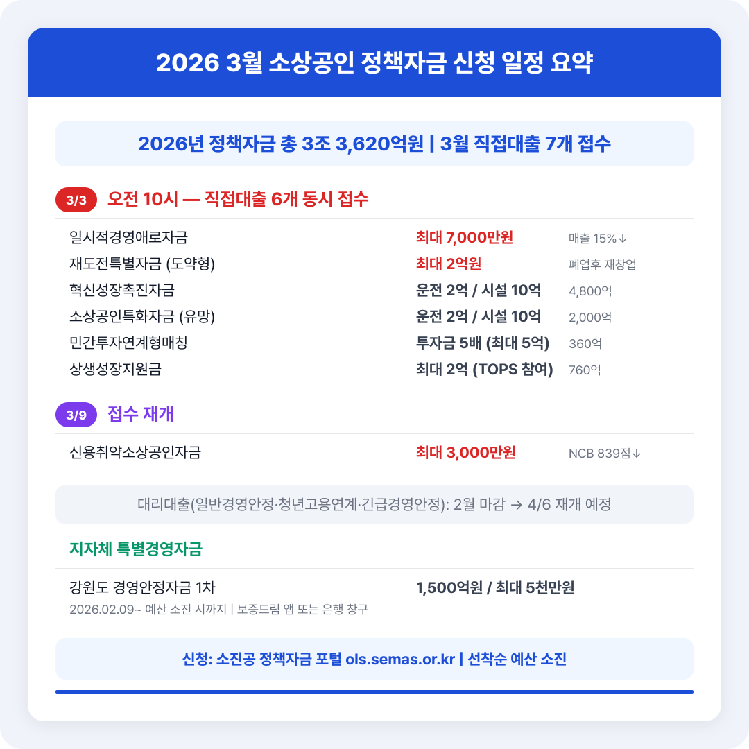 3월 소상공인 정책자금 신청 일정 요약