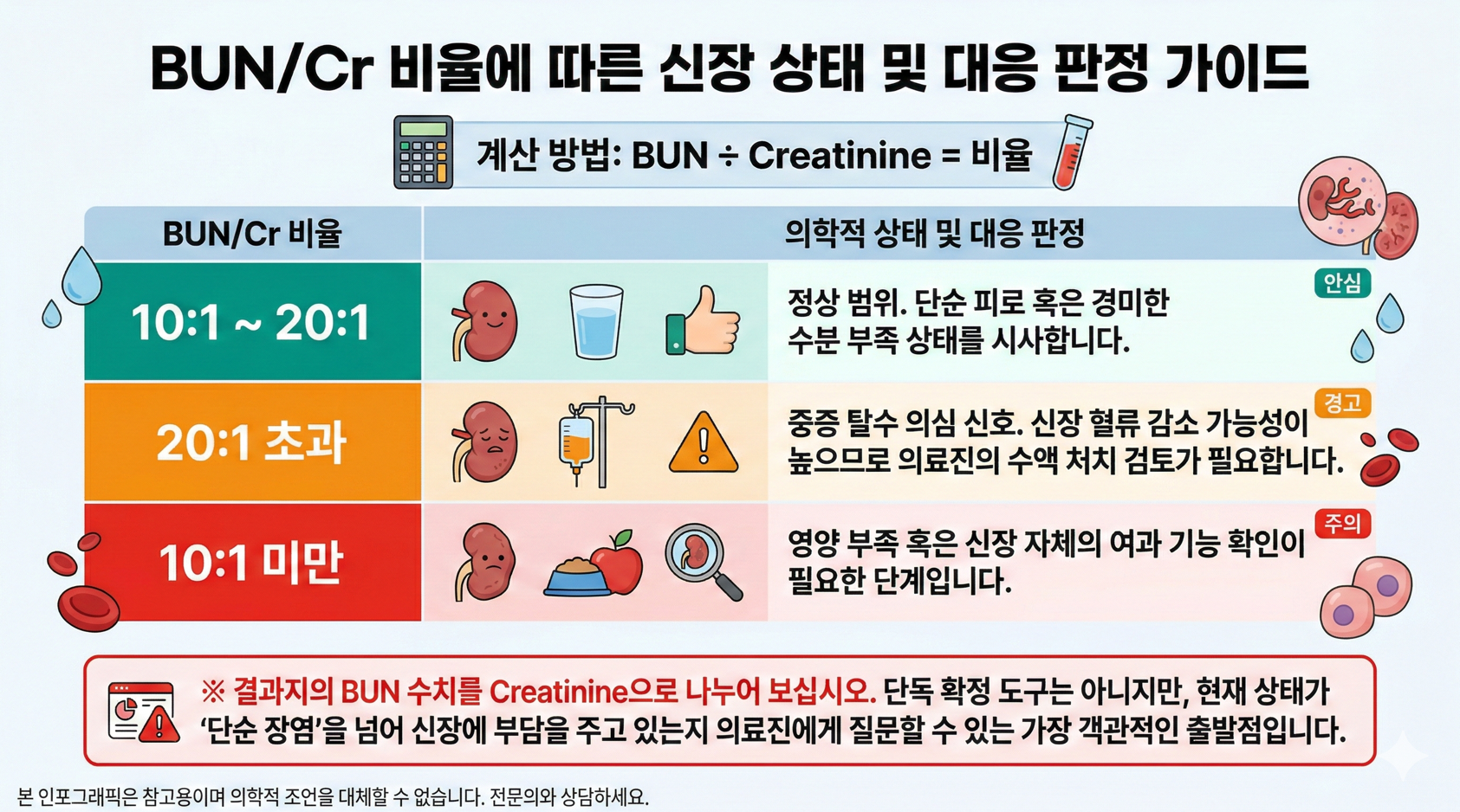 BUN Cr 비율 범위에 따른 신장 상태와 수액 치료 필요성을 단계별로 정리한 판정 가이드