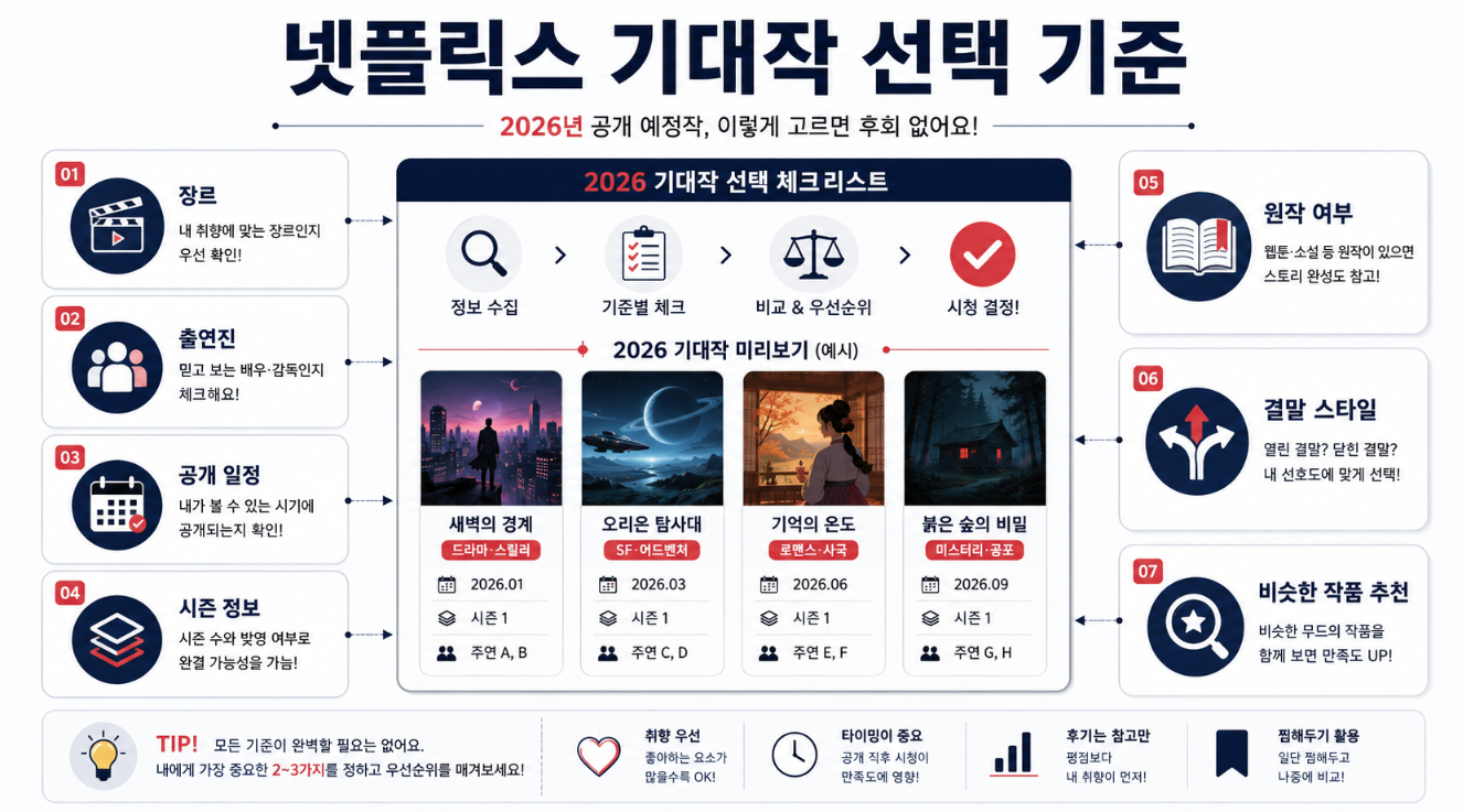 장르 출연진 공개일 시즌정보 원작 결말방식 비슷한 작품 추천으로 구성된 넷플릭스 기대작 선택 기준 인포그래픽