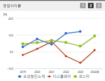 오성첨단소재 영업이익률