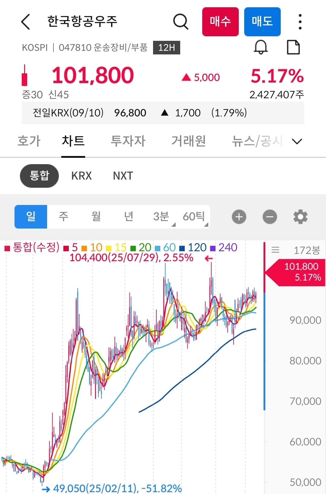 한국항공우주 차트 사진 출처 : 삼성증권 Photo Credit : Samsung Securities