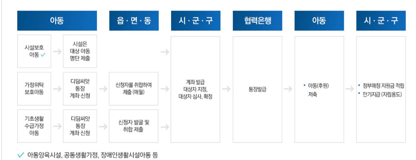 디딤씨앗통장 업무처리 절차