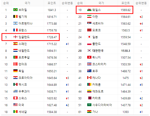 2022 피파랭킹