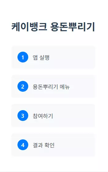 케이뱅크 용돈뿌리기 참여방법 4단계 가이드 이미지로 앱 실행, 용돈뿌리기 메뉴 찾기, 참여하기 버튼 터치, 결과 확인 순서를 번호와 함께 단계별로 설명한 깔끔한 흰색 배경의 사용자 매뉴얼 형태 안내 화면