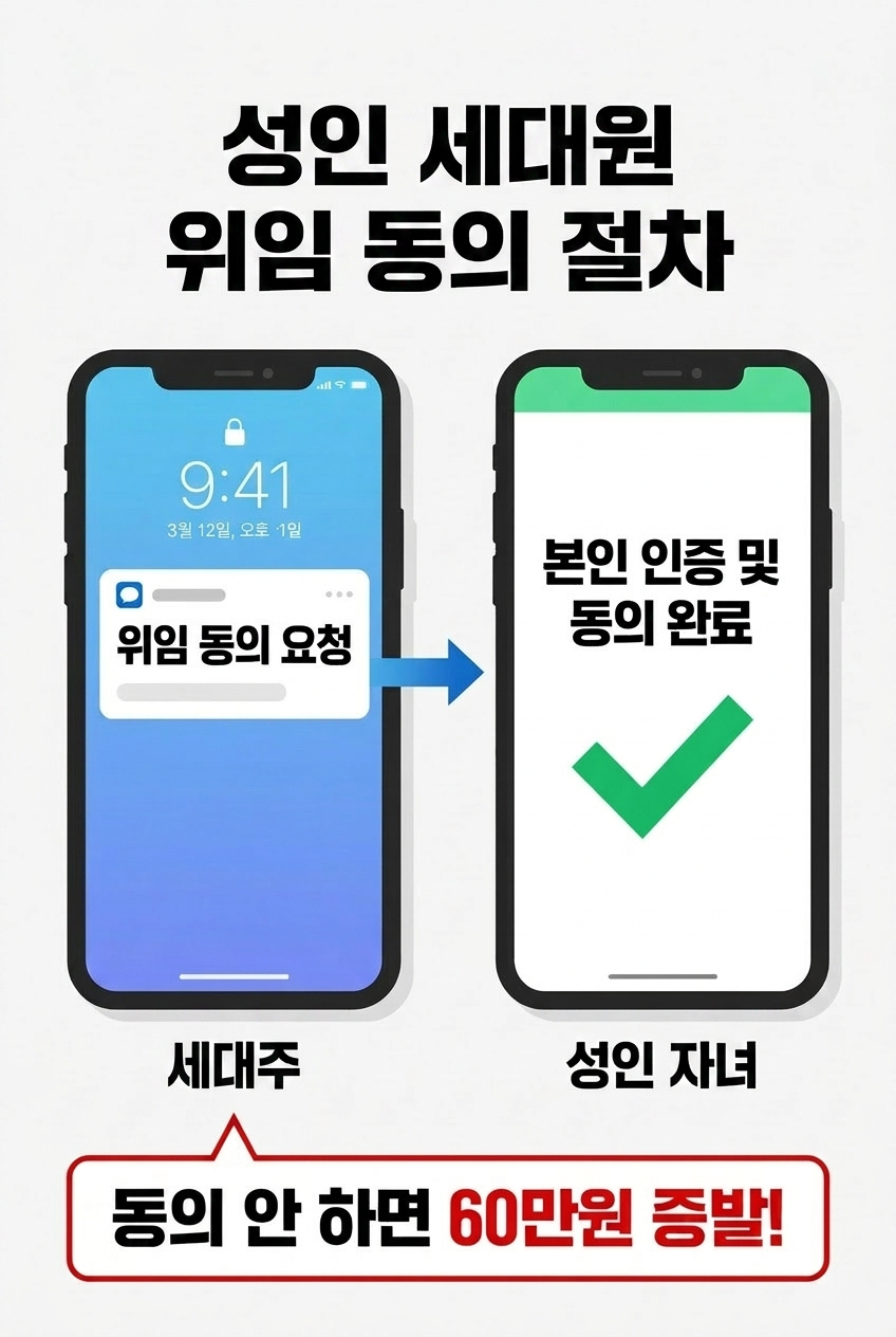 고유가 지원금 가족 합산 시 필수인 성인 세대원 위임 동의 절차 인포그래픽