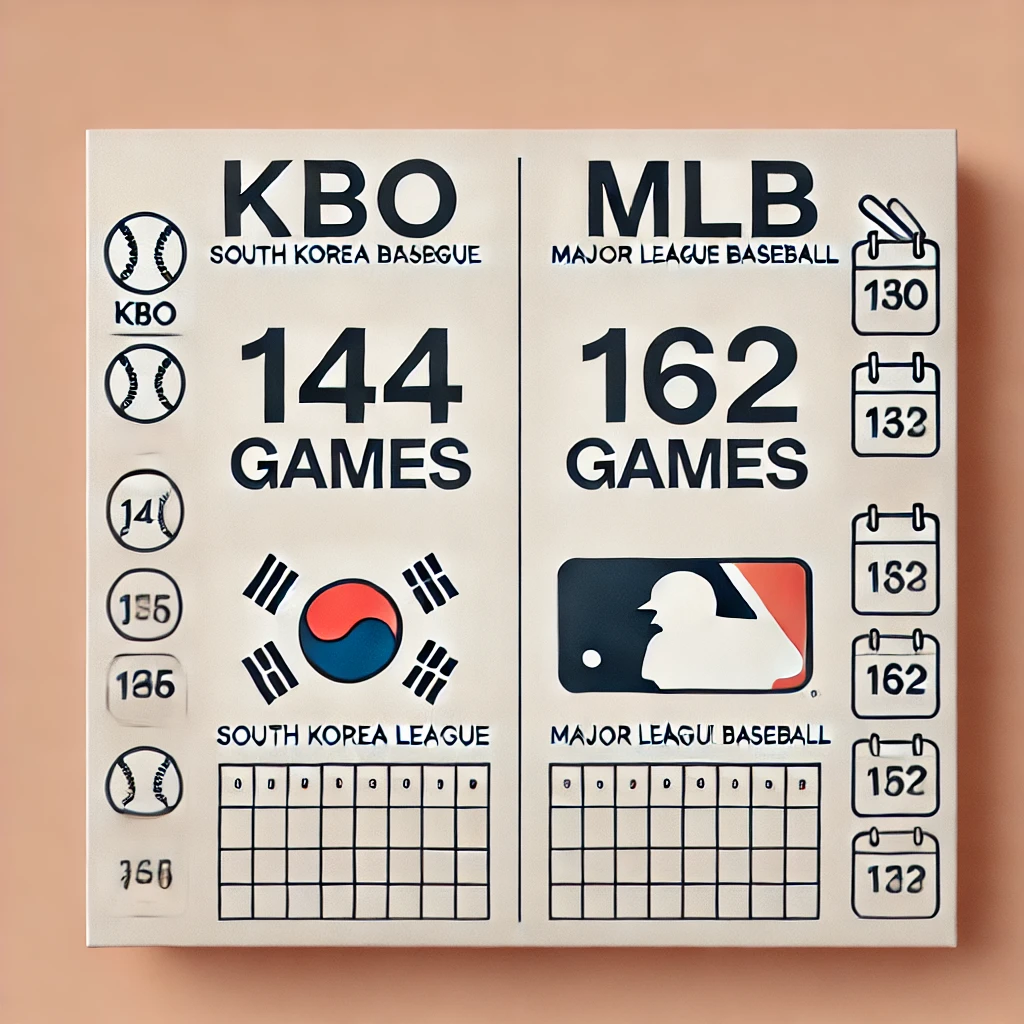 KBO와 MLB의 야구경기수를 비교한 그림