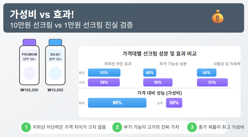 💰 가성비 vs 효과! 10만원 선크림 vs 1만원 선크림 진실 검증