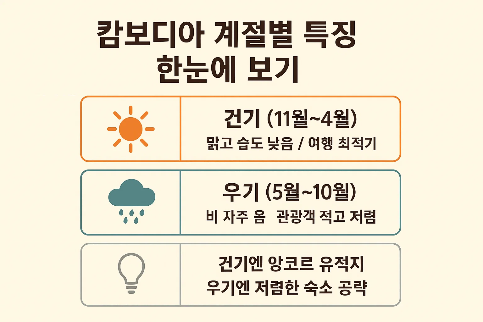 건기와 우기의 차이점 및 여행 팁을 깔끔하게 정리한 안내 이미지입니다