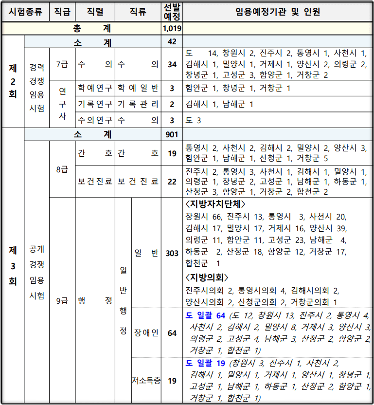 2024-경상남도-지방공무원-선발인원