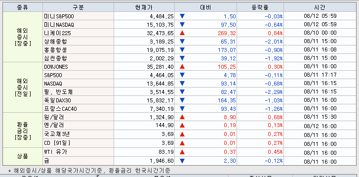 8.14 해외증시 동향