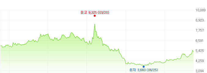 코덱스인버스-주가변화