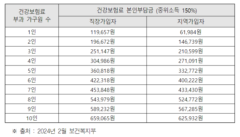 중위소득기준
