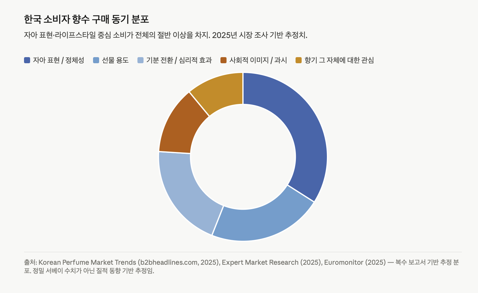 한국 소비자의 향수 구매 동기를 5개 항목으로 분류한 도넛 차트. 자아 표현·정체성이 34%로 가장 큰 비중을 차지하며, 선물 22%, 기분 전환 20%, 사회적 이미지 13%, 향기 자체 관심 11% 순으로 나타난다. 자아 표현 및 정서적 동기가 전체의 절반 이상을 구성한다.