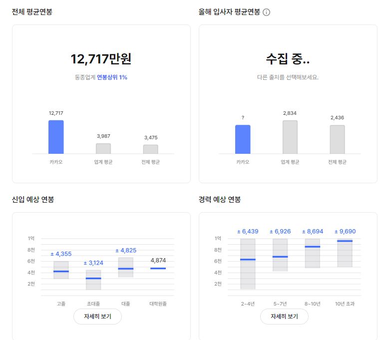 카카오 전체 평균 연봉(원티드 기준 평균 연봉 12,717만원, 5년~7년 평균 연봉 6,926만원)
