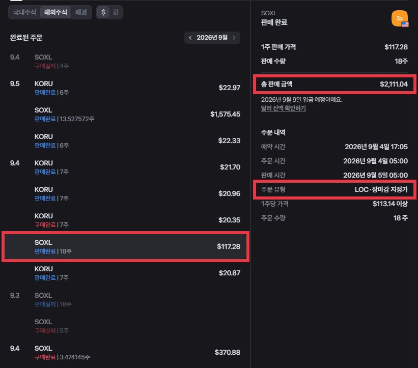 9월 4일 SOXL 18주 판매 상세. 주문 유형이 LOC&middot;장마감 지정가이고 총 판매 금액이 $2,111.04다