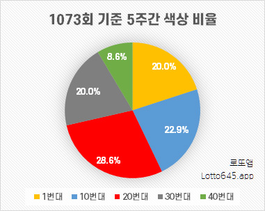 1073회 로또 당첨번호 색상별 비율표
