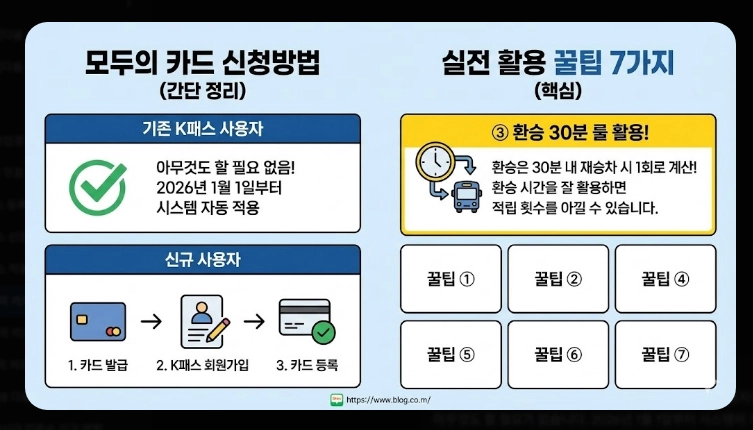 2026 모두의 카드 k패스 할인율(적립, 기준, 혜택)(+방법)