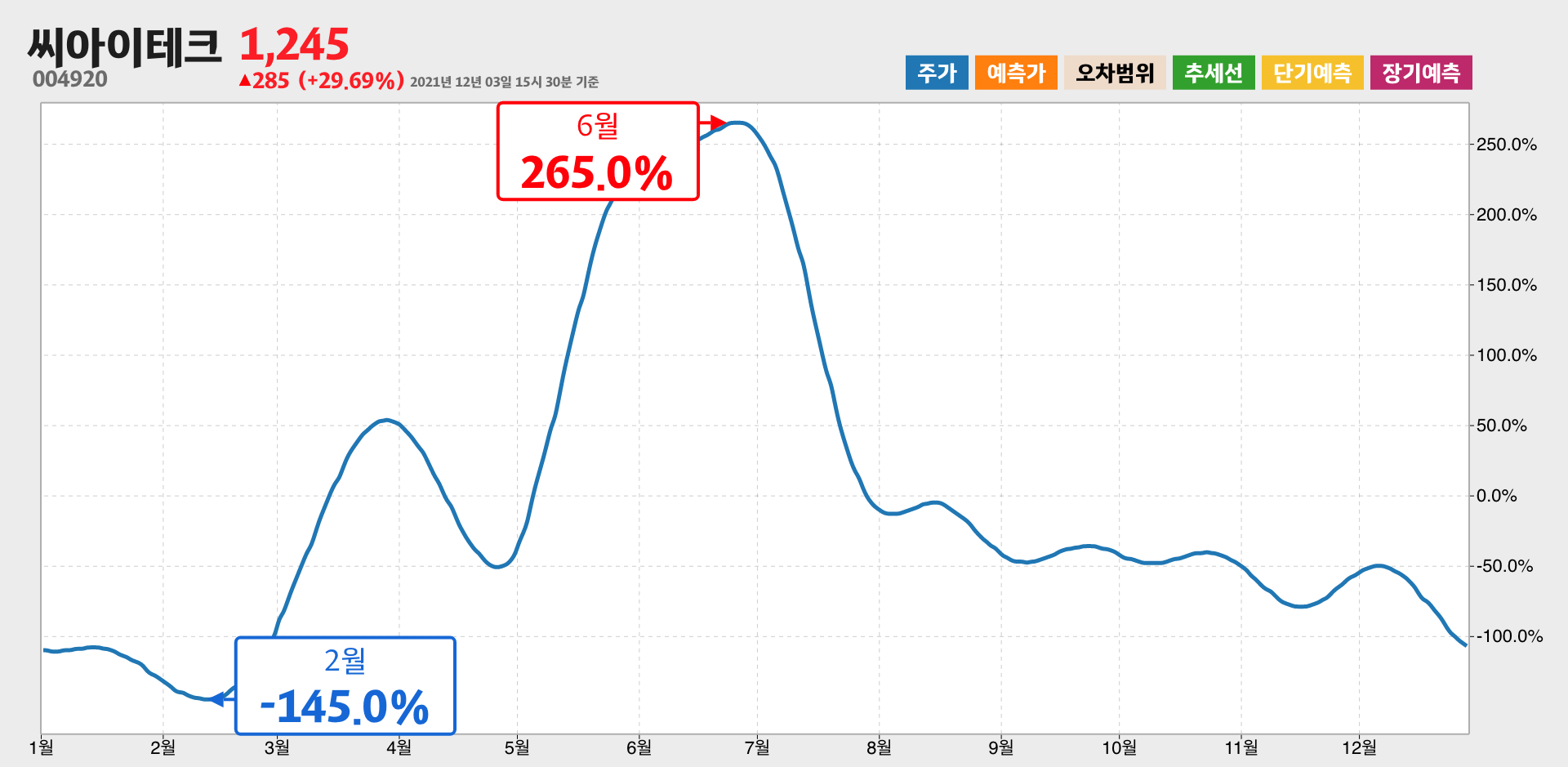 씨아이테크 1년간 통계