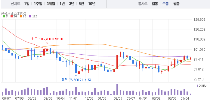 CJ대한통운 주가 차트 분석