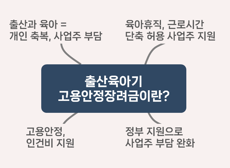 출산육아기 고용안정장려금이란?	출산육아기 고용안정장려금 제도 개요 요약 마인드맵