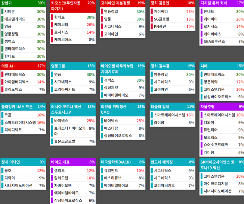 테마에 따른 종목 상승