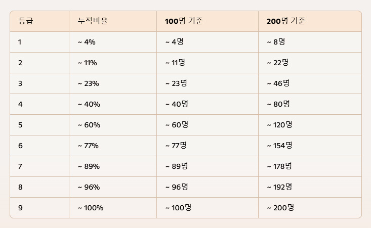 내신 등급별 비율과 계산 방법 총정리