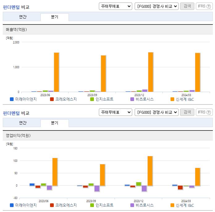 미래아이앤지_업종분석