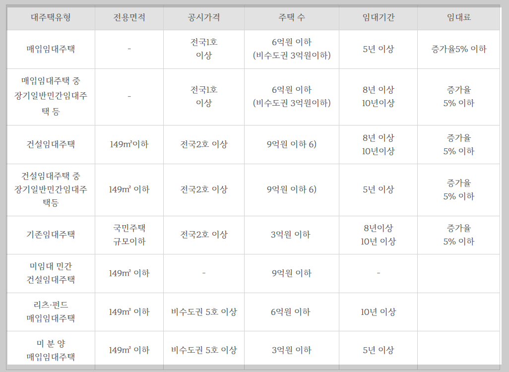 종부세합산배제
