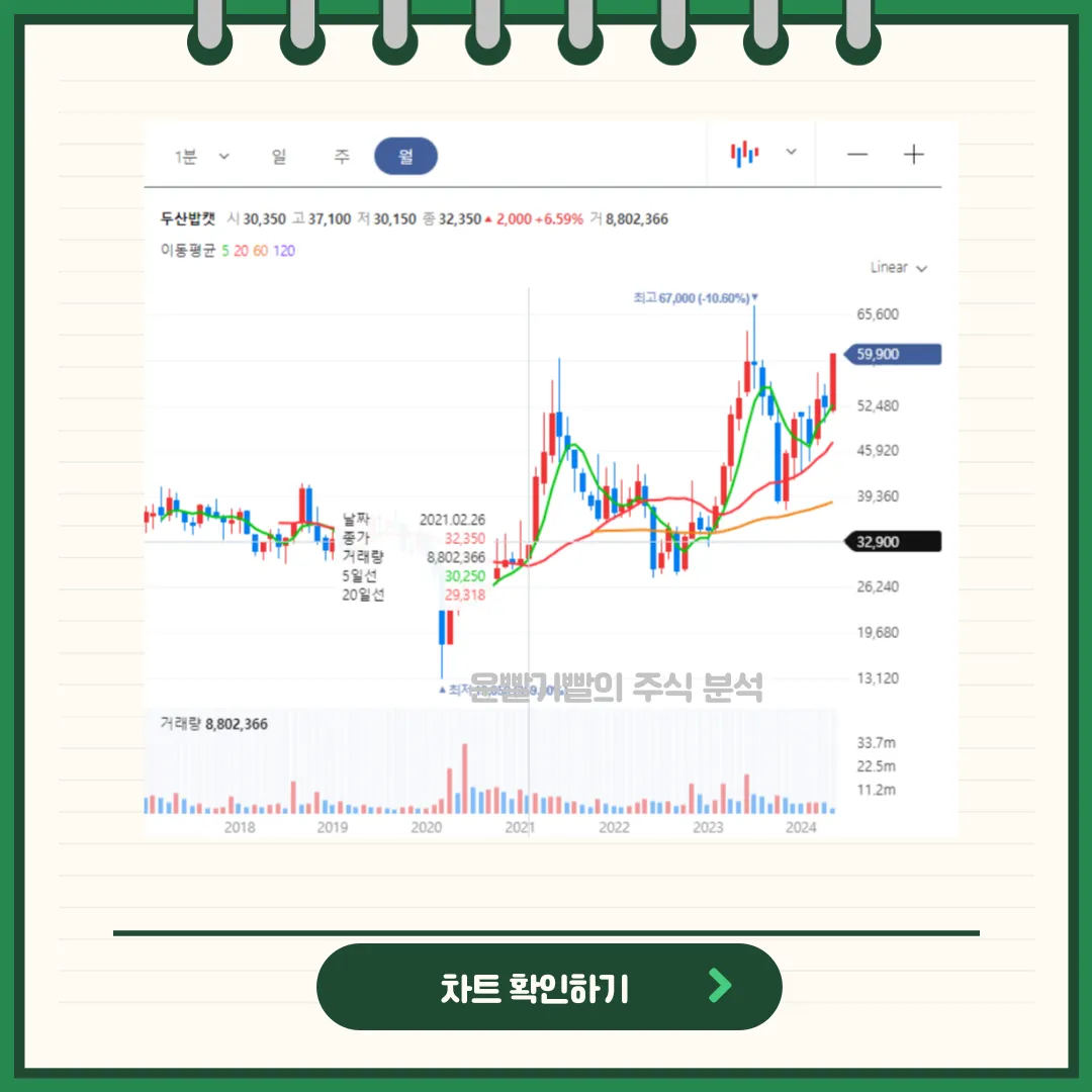 두산밥캣 일봉/월봉차트