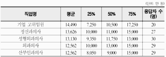 의사 연봉, 의사 월급 마무리