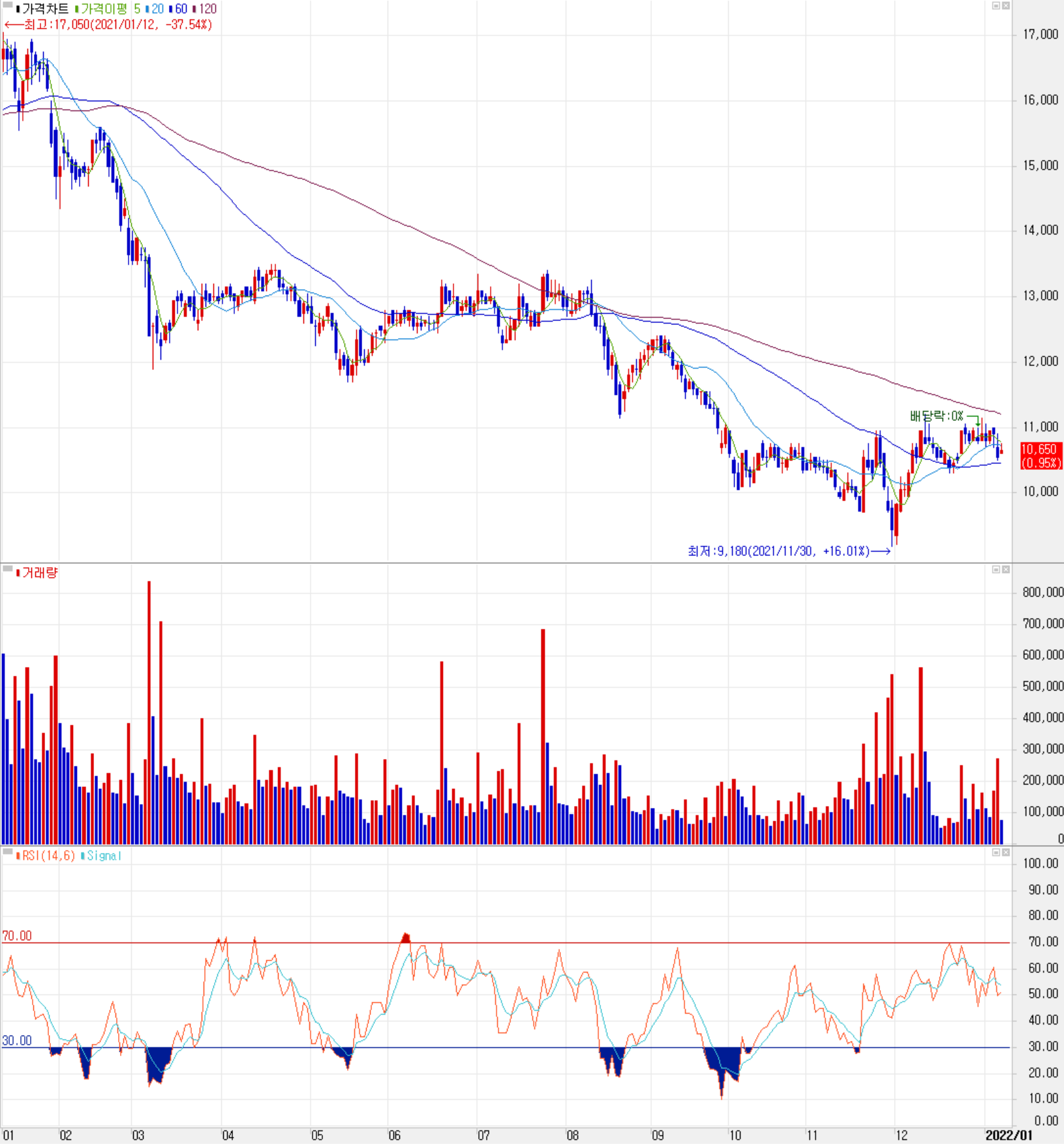 와이솔 주식 시세(일봉: 2021.01 ~ 2022.01)