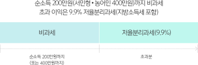 isa 비과세 한도