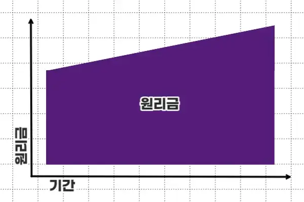 체증식 분할상환 방식