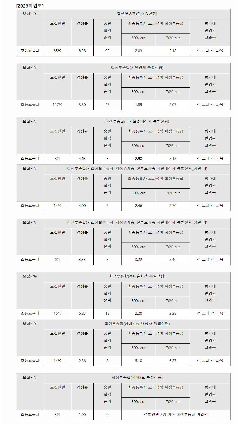 2023학년도 대구교육대학교 학생부종합전형 전형 결과