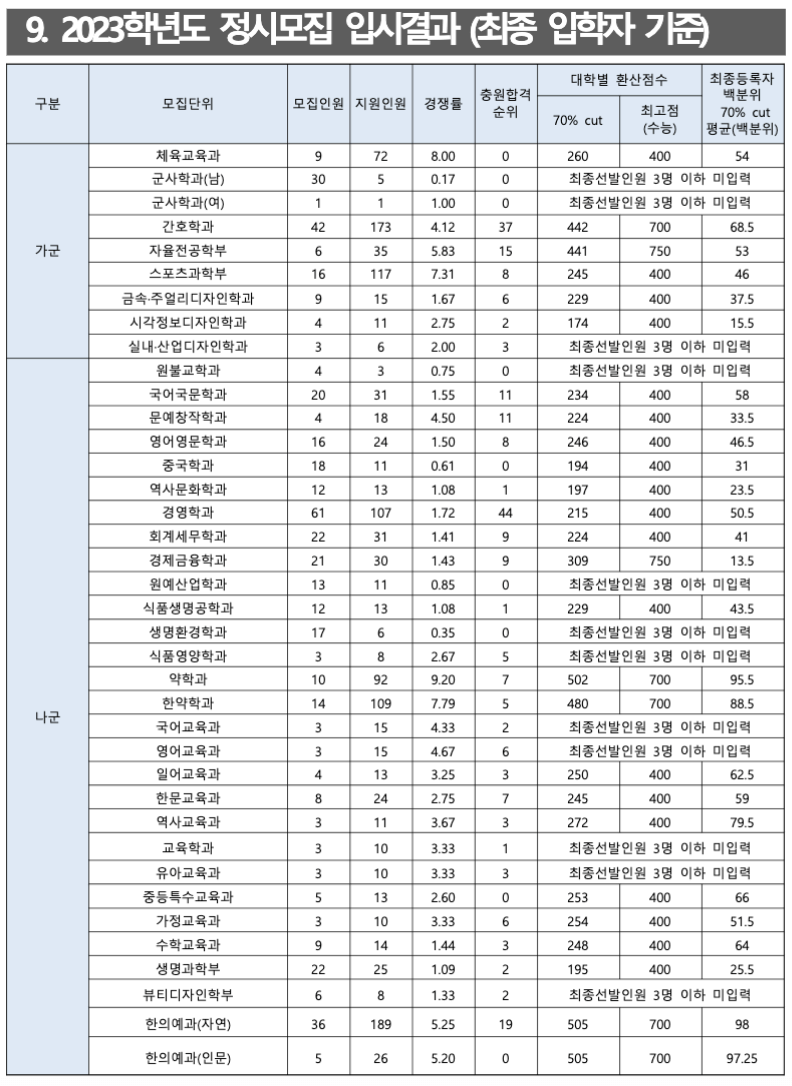 2023원광대 정시 충원율