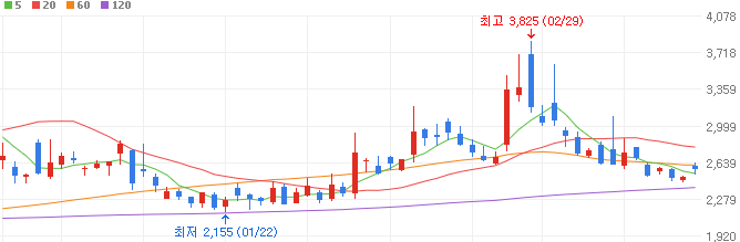 엔터-관련주-갤럭시아에스엠-주가