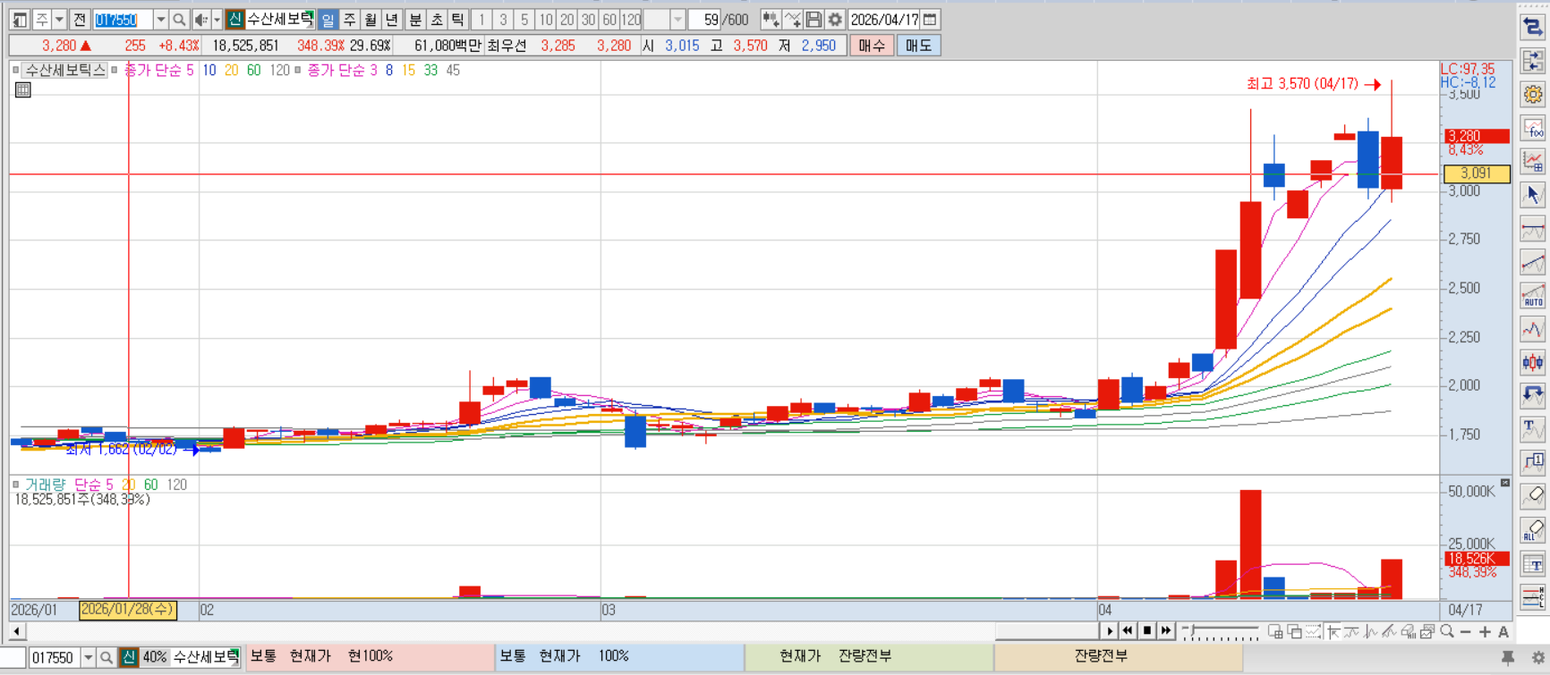 수산세보틱스 차트