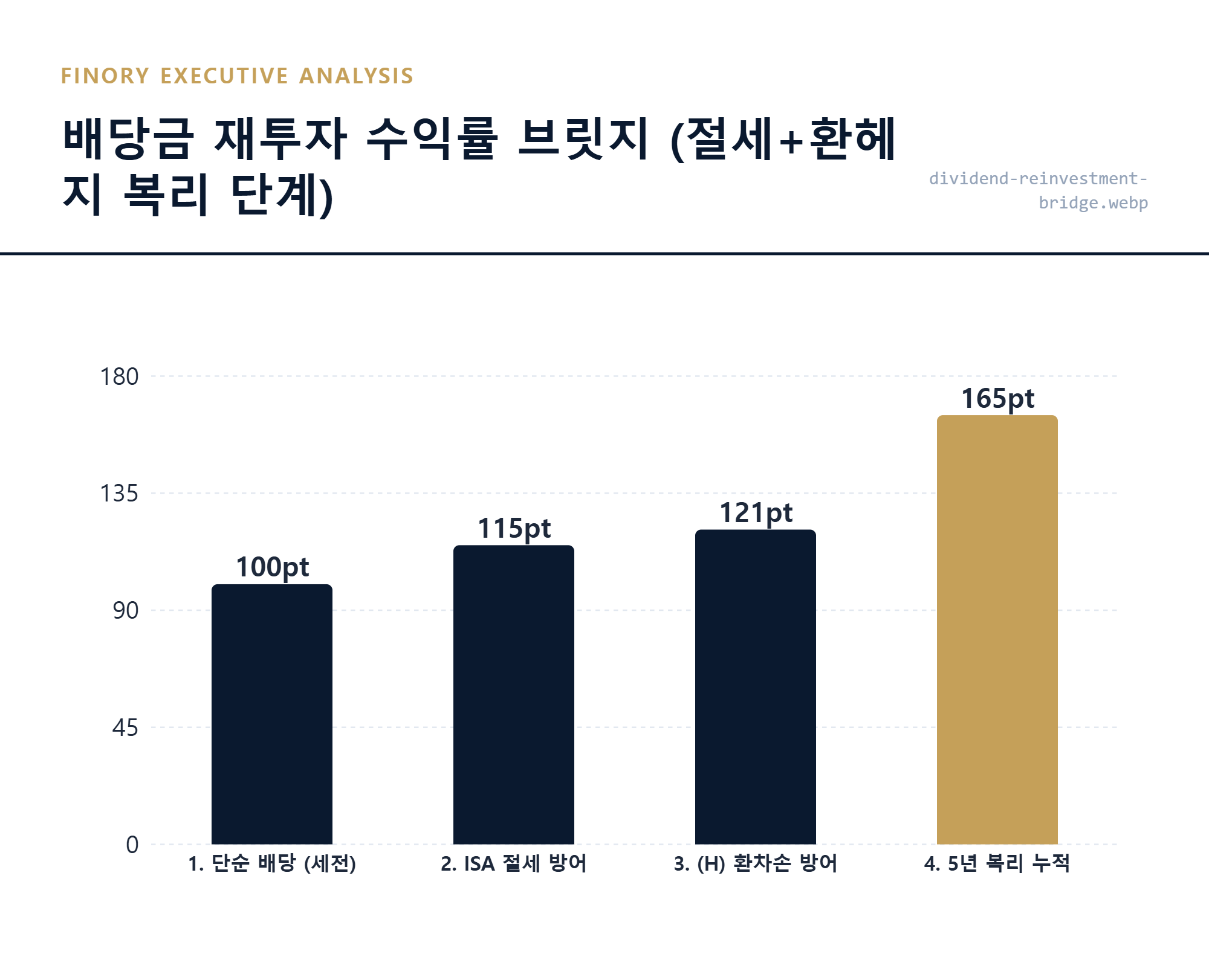 [수익률 브릿지]: 배당금이 절세와 환헤지를 거쳐 최종 수익으로 환산되는 단계별 실측 수치 대조 결과 by Finory