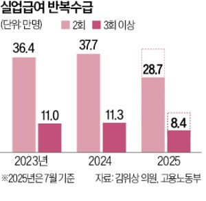 실업급여 반복수급