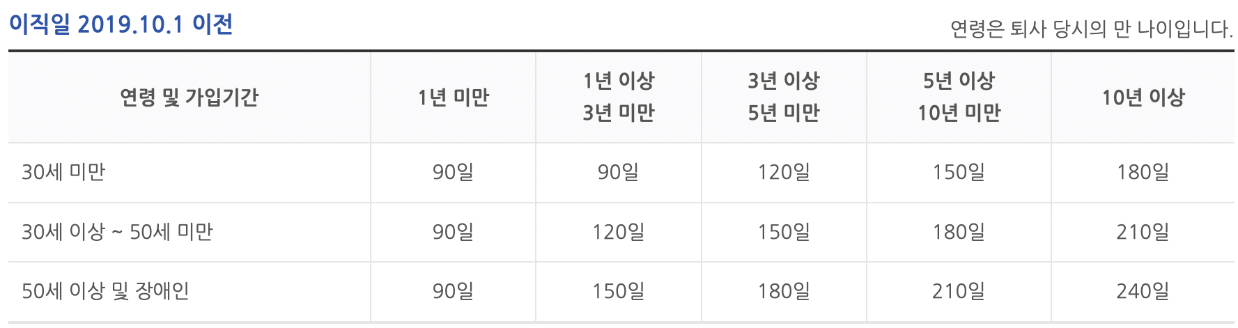 실업급여-수급기간