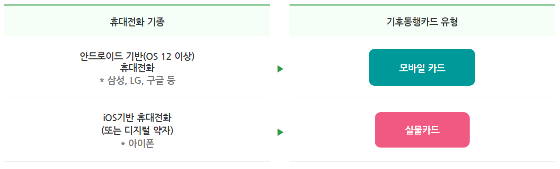 출처: 서울시 - 기후동행카드 신청 및 구매 방법