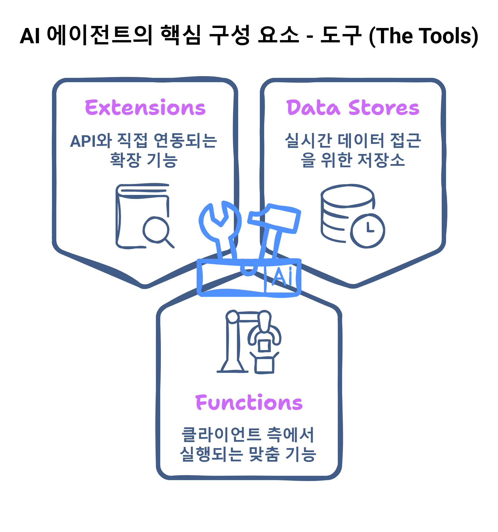 [Tech Series] kt cloud AI 에이전트 #1 : 에이전트의 이해와 구성 요소