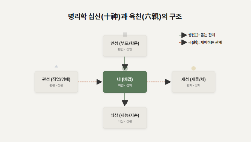 명리학에서 나를 기준으로 십성의 관계를 파악하고, 이를 통해 육친 즉 인간관계를 이해하는 것이 사주 해석의 핵심이다.