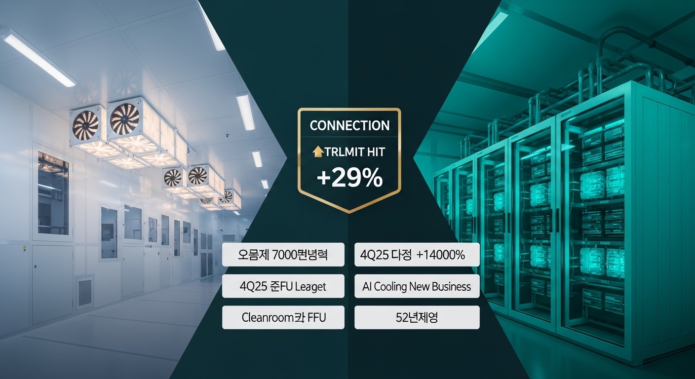 Shinsung E&G 011930 Korean semiconductor cleanroom AI data center cooling blog thumbnail, dark teal gradient background, center split left side ultra-clean semiconductor fab interior with glowing FFU fan filter units on ceiling white particle-free environment, right side AI data center racks with advanced liquid cooling systems teal glow, center connection badge with stock chart arrow upper limit hit plus 29 percent gold, key metrics badges 수주 7000억 target, 4Q25 영업이익 +1400%, cleanroom FFU tech leader, AI cooling new business, 52주 신고가, cinematic dark teal financial thumbnail 169