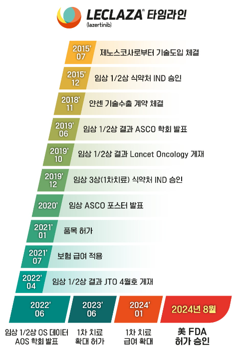렉라자 fda