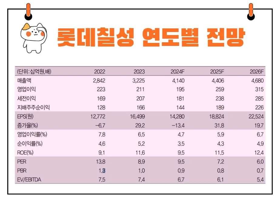 롯데칠성 실적 전망