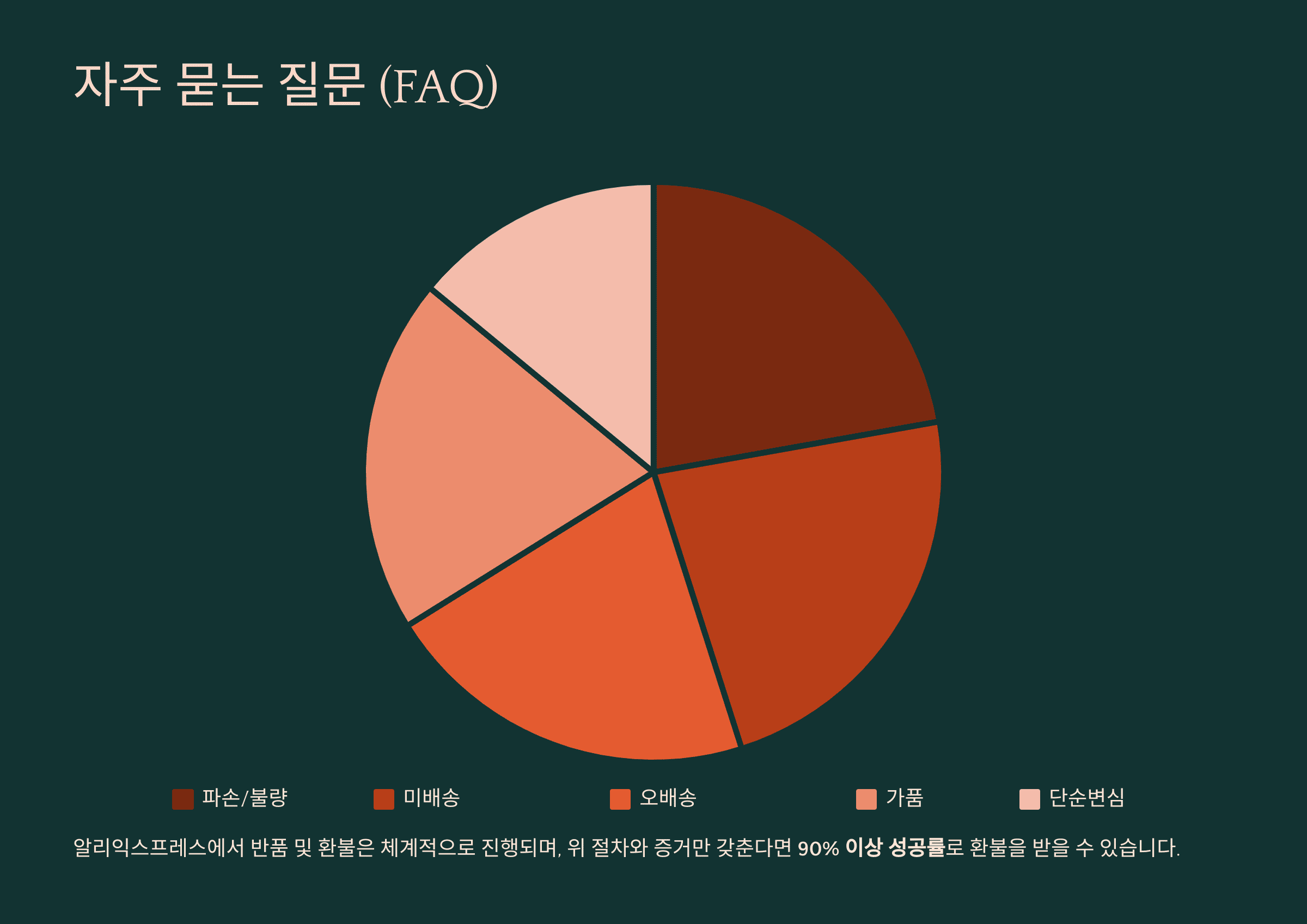 알리 익스프레스 반품 / 환불, 100% 성공하는 비결!
