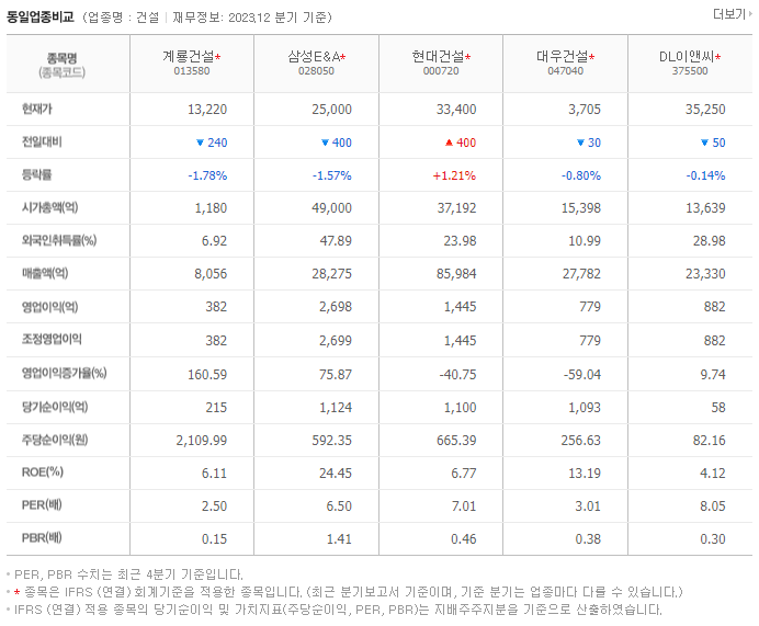계룡건설_동종업비교자료